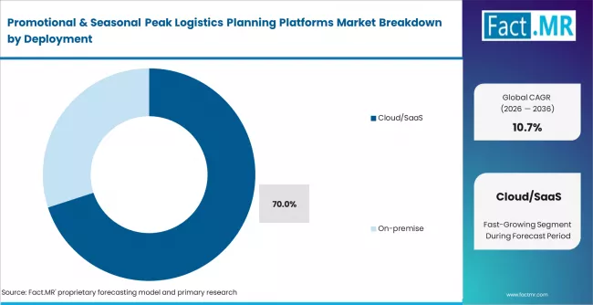Promotional & Seasonal Peak Logistics Planning Platforms Market Analysis By Deployment