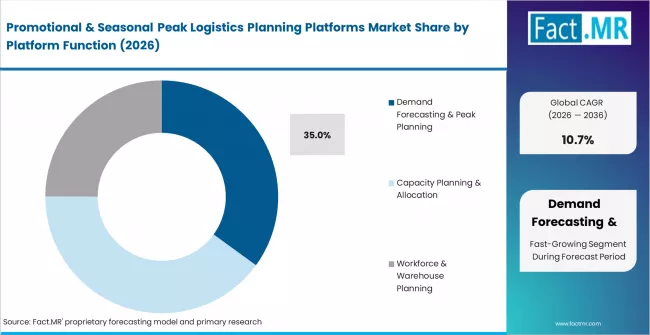 Promotional & Seasonal Peak Logistics Planning Platforms Market Analysis By Platform Function