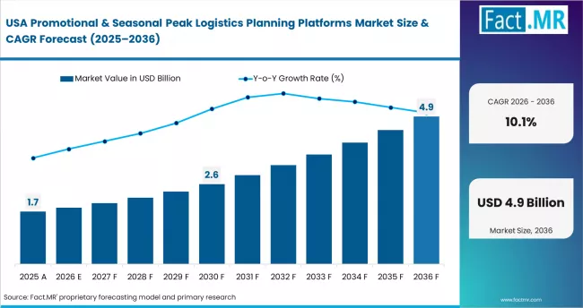 Promotional & Seasonal Peak Logistics Planning Platforms Market Country Value Analysis