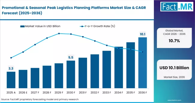Promotional & Seasonal Peak Logistics Planning Platforms Market Market Value Analysis