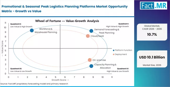 Promotional & Seasonal Peak Logistics Planning Platforms Market Opportunity Matrix Growth Vs Value