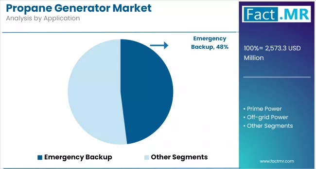 Propane Generator Market By Application