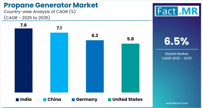 Propane Generator Market By Country