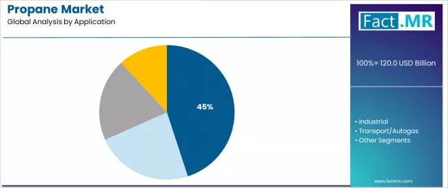 Propane Market Analysis By Application Propane Market Analysis By Application