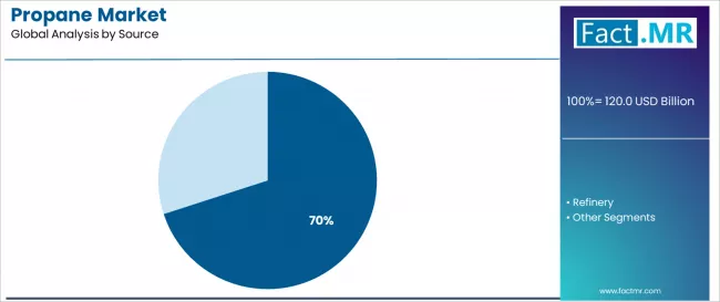 Propane Market Analysis By Source Propane Market Analysis By Source