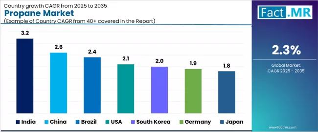 Propane Market Cagr Analysis By Country Propane Market Cagr Analysis By Country
