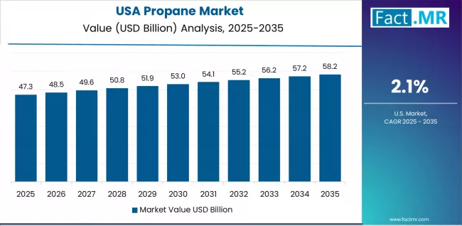 Propane Market Country Value Analysis Propane Market Country Value Analysis