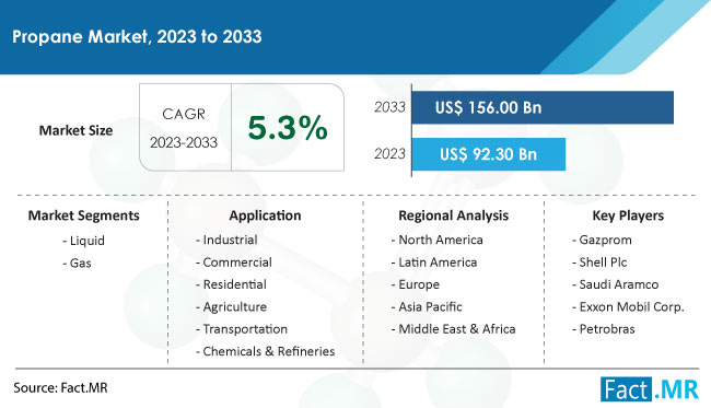 Propane Market Size, Share, Trends, Growth, Demand and Sales Forecast Report by Fact.MR