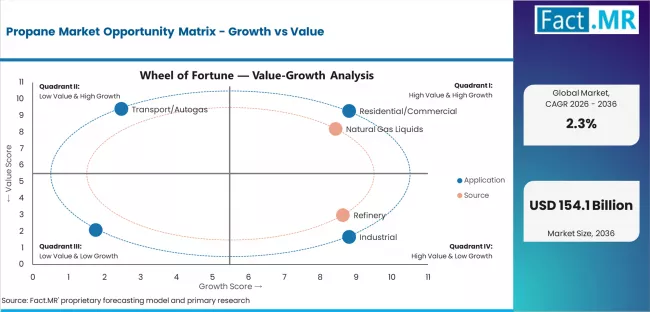 Propane Market Opportunity Matrix Growth Vs Value