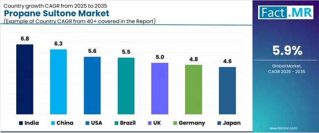 Propane Sultone Market Cagr Analysis By Country Propane Sultone Market Cagr Analysis By Country