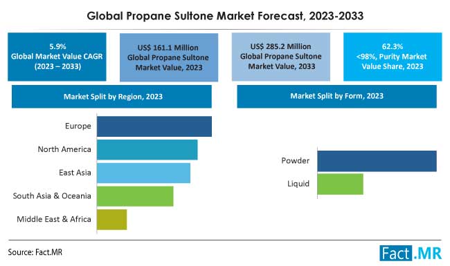 Propane sultone market forecast by Fact.MR