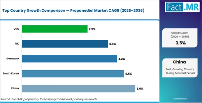 Propanediol Market Cagr Analysis By Country