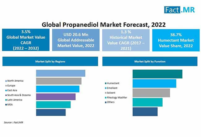 Propanediol market analysis report by Fact.MR