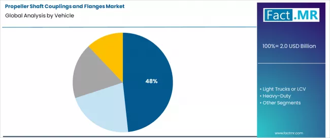 Propeller Shaft Couplings And Flanges Market Analysis By Vehicle Propeller Shaft Couplings And Flanges Market Analysis By Vehicle