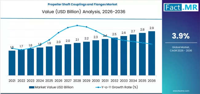 Propeller Shaft Couplings And Flanges Market Market Value Analysis Propeller Shaft Couplings And Flanges Market Market Value Analysis