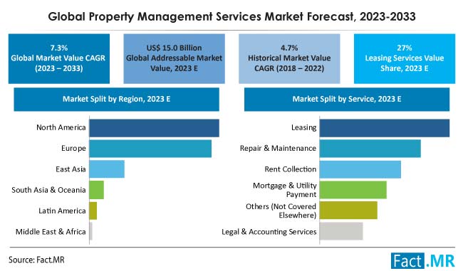 Property Management Services Market Forcast 2023 2033