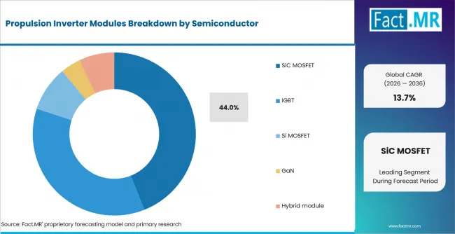 Propulsion Inverter Modules Analysis By Semiconductor Propulsion Inverter Modules Analysis By Semiconductor