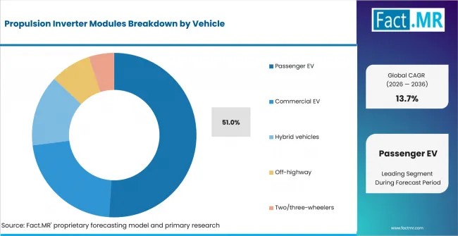 Propulsion Inverter Modules Analysis By Vehicle Propulsion Inverter Modules Analysis By Vehicle