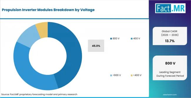 Propulsion Inverter Modules Analysis By Voltage Propulsion Inverter Modules Analysis By Voltage