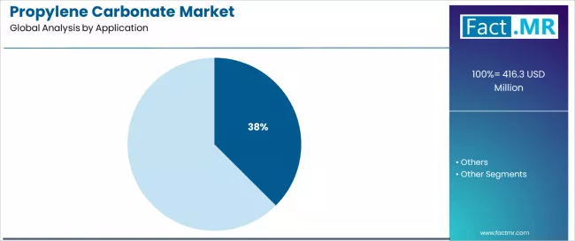Propylene Carbonate Market Analysis By Application