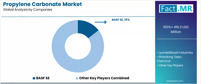 Propylene Carbonate Market Analysis By Company