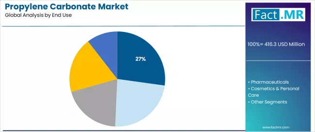 Propylene Carbonate Market Analysis By End Use