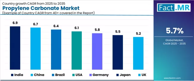 Propylene Carbonate Market Cagr Analysis By Country