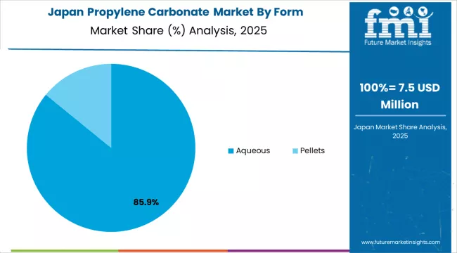 Propylene Carbonate Market Japan Market Share Analysis By Form