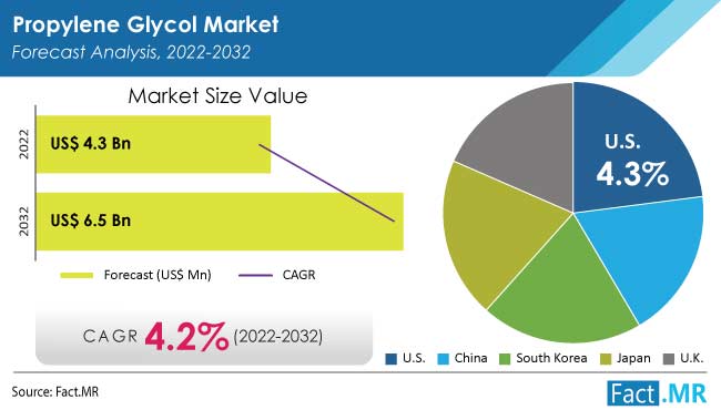 Propylene glycol market forecast by Fact.MR