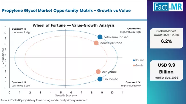 Propylene Glycol Market Opportunity Matrix Growth Vs Value
