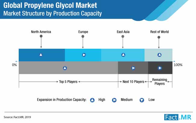 Propylene Glycol Market Structure propylene glycol market structure