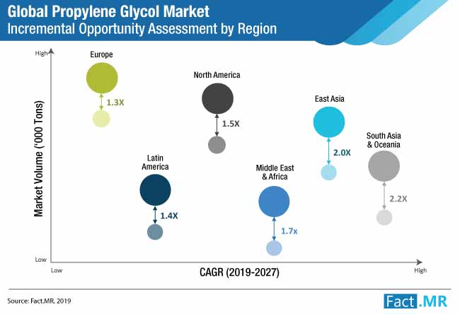 propylene glycol market