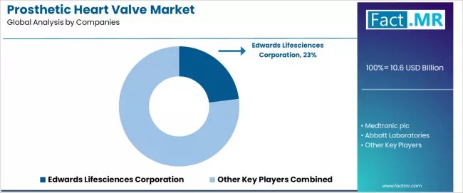 Prosthetic Heart Valve Market Analysis By Company Prosthetic Heart Valve Market Analysis By Company