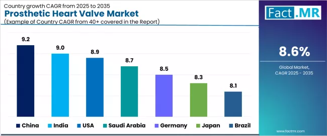 Prosthetic Heart Valve Market Cagr Analysis By Country Prosthetic Heart Valve Market Cagr Analysis By Country