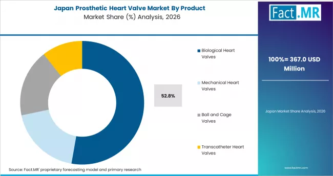 Prosthetic Heart Valve Market Japan Market Share Analysis By Product