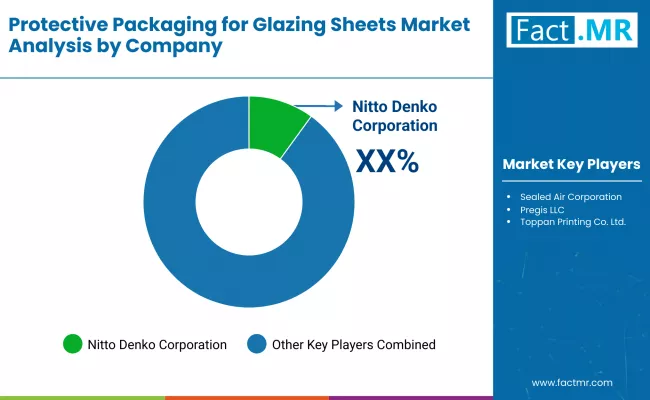 Protective Packaging For Glazing Sheets Market By Company