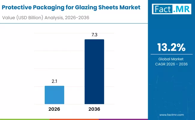 Protective Packaging For Glazing Sheets Market By Industry
