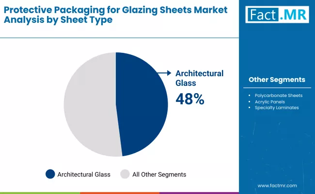 Protective Packaging For Glazing Sheets Market By Sheet Type