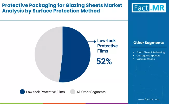 Protective Packaging For Glazing Sheets Market By Surface Protecton Method