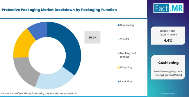 Protective Packaging Market Analysis By Packaging Function Protective Packaging Market Analysis By Packaging Function