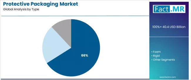 Protective Packaging Market Analysis By Type