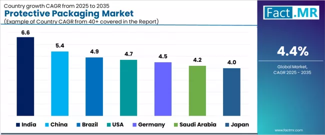 Protective Packaging Market Cagr Analysis By Country