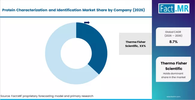 Protein Characterization And Identification Market Analysis By Company