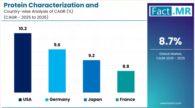 Protein Characterization And Identification Market Cagr Analysis By Country