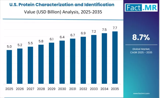 Protein Characterization And Identification Market Country Value Analysis