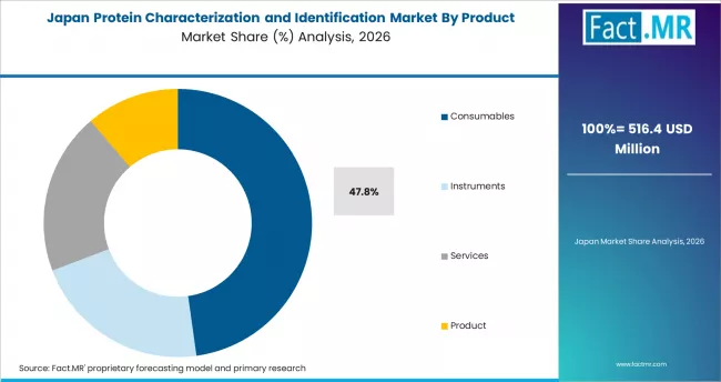 Protein Characterization And Identification Market Japan Market Share Analysis By Product