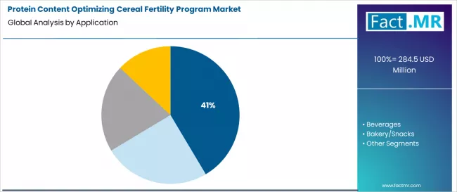 Protein Content Optimizing Cereal Fertility Program Market Analysis By Application