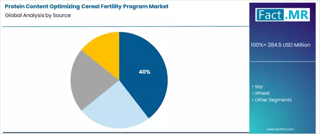 Protein Content Optimizing Cereal Fertility Program Market Analysis By Source