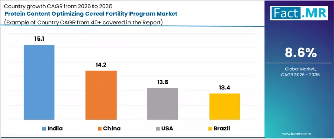 Protein Content Optimizing Cereal Fertility Program Market Cagr Analysis By Country