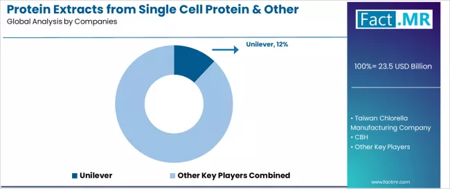 Protein Extracts From Single Cell Protein & Other Conventional Sources Market Analysis By Company Protein Extracts From Single Cell Protein & Other Conventional Sources Market Analysis By Company